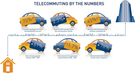 Telecommuting by the numbers
